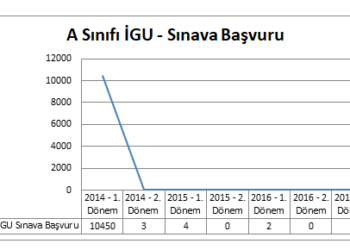 A Sınıfı İş Güvenliği Uzmanlığı Sınavı İstatistikleri