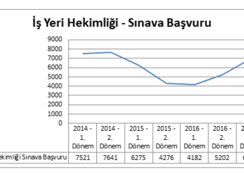 İş Yeri Hekimliği Sınavı İstatistikleri